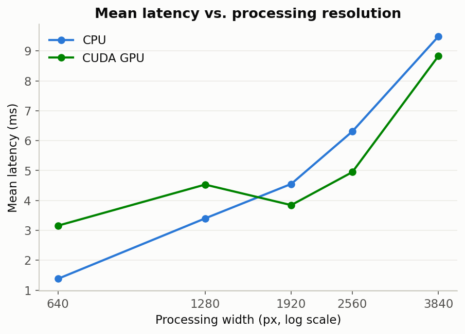 Mean latency vs. processing resolution