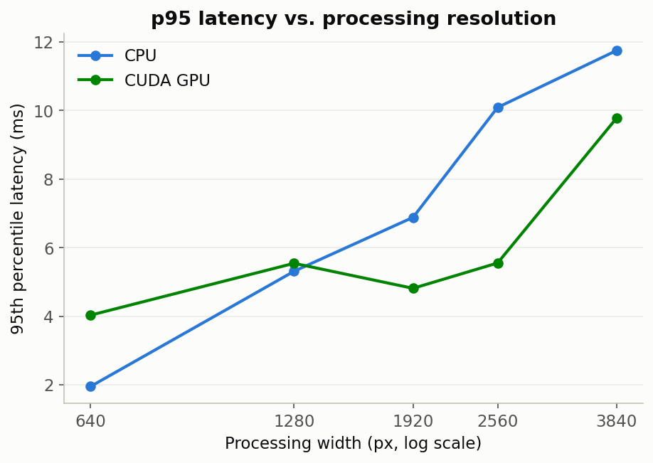 95th-percentile latency vs. processing resolution