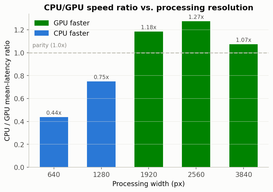 OpenCV CPU vs. CUDA: Where GPU Acceleration Pays Off