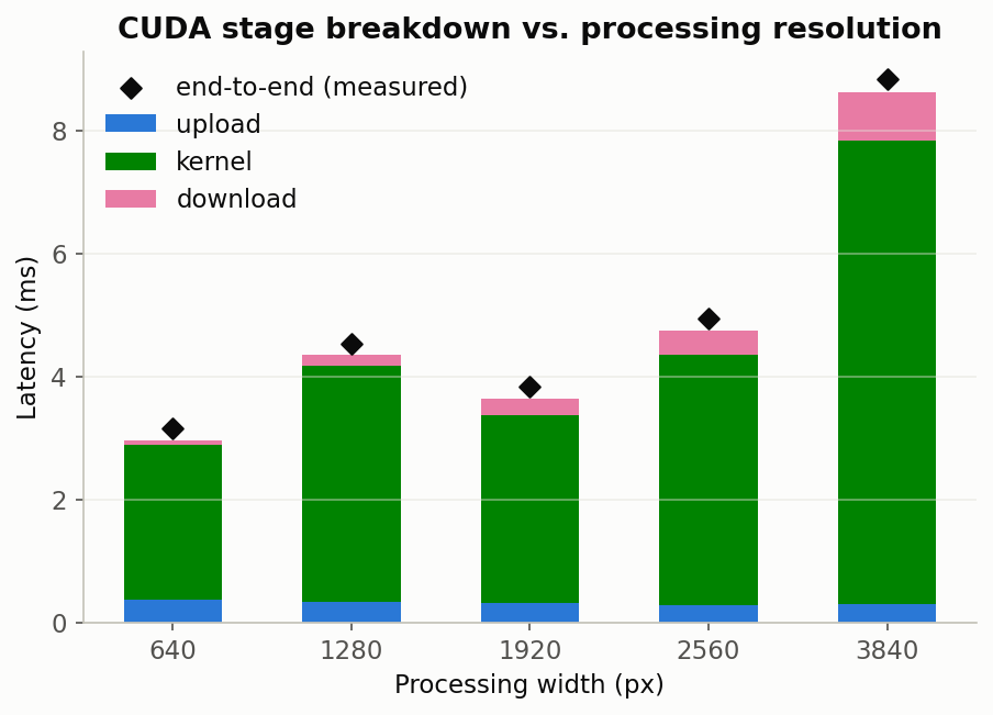 CUDA stage breakdown vs. processing resolution