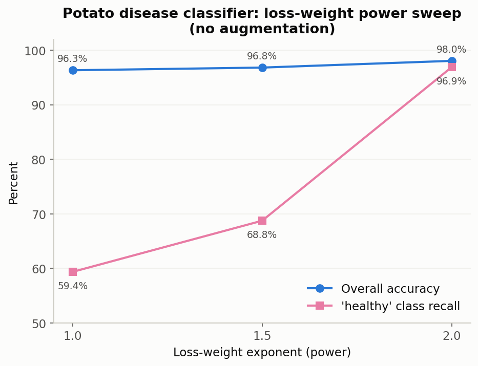 Potato loss-weight power sweep