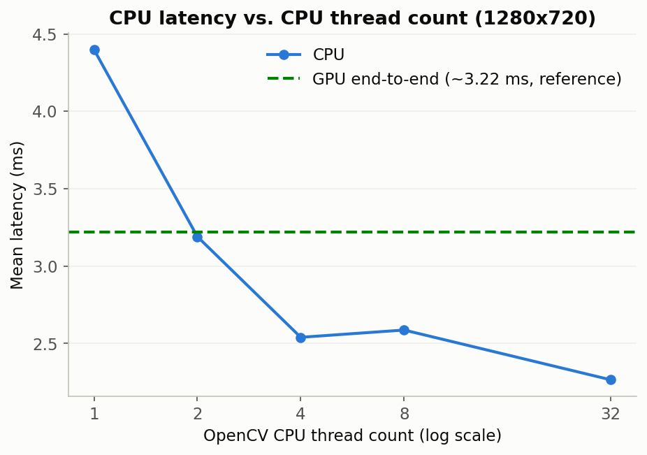 CPU latency vs. CPU thread count