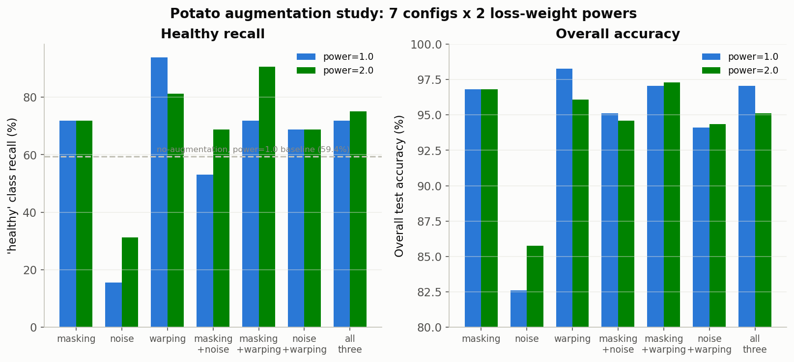 Potato augmentation x power factorial