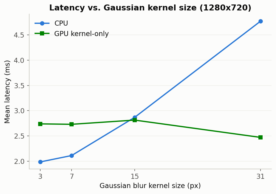 Latency vs. Gaussian kernel size