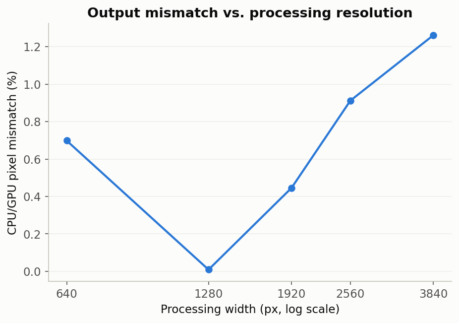 Output mismatch vs. processing resolution