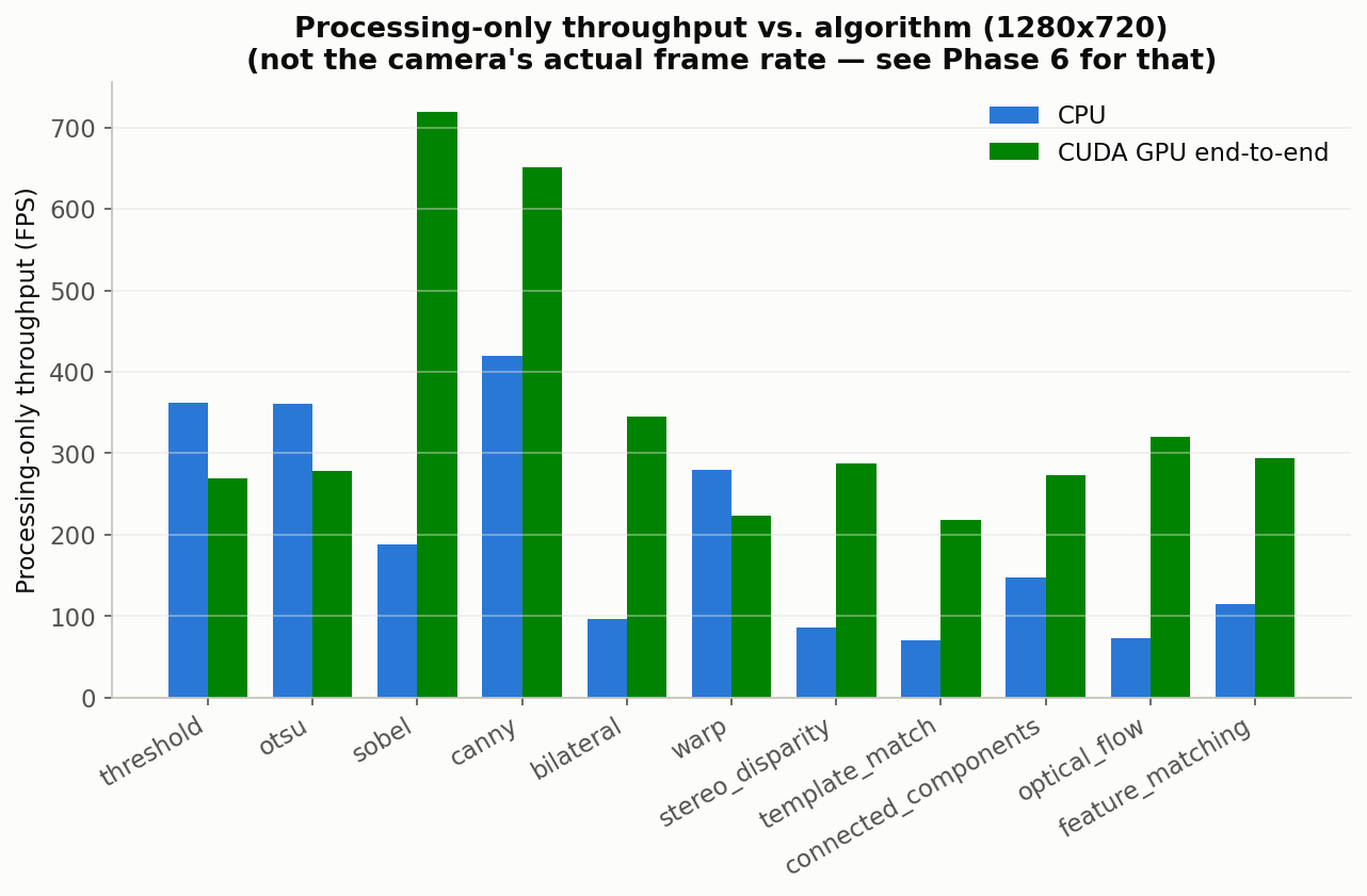Processing-only throughput vs. algorithm