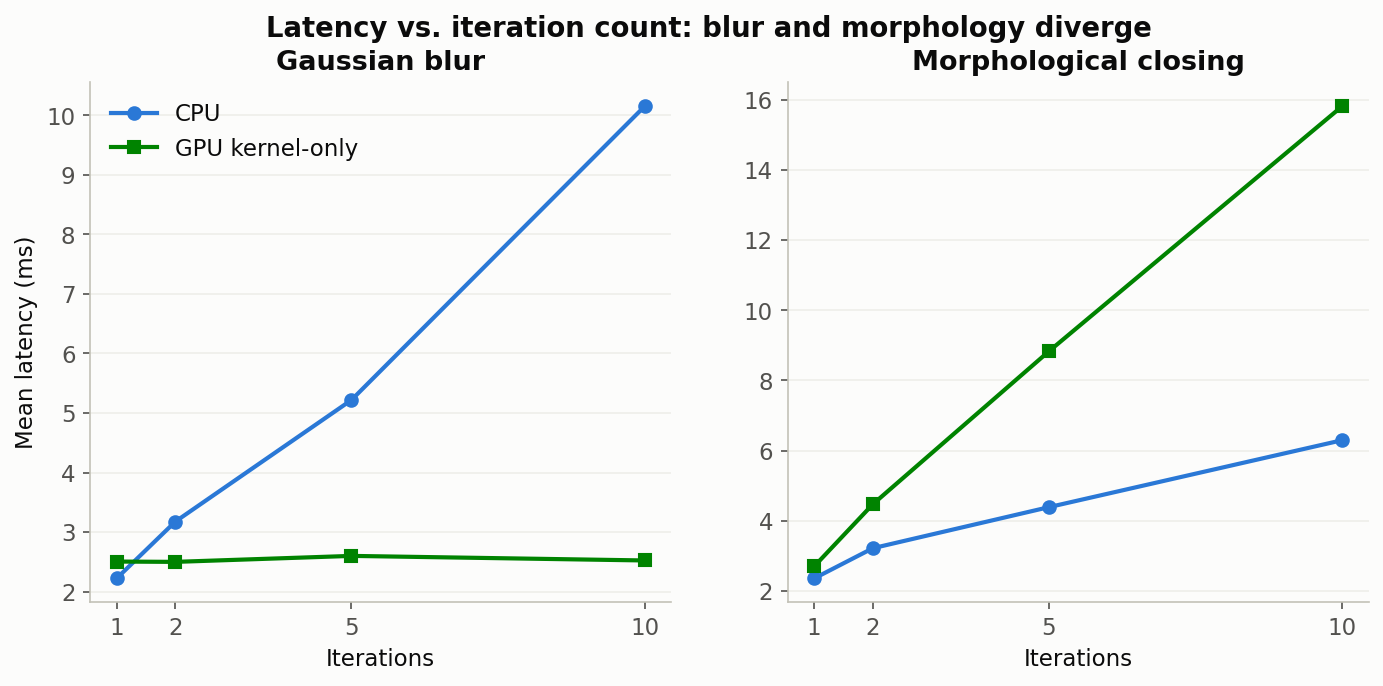 Latency vs. iteration count: blur and morphology diverge