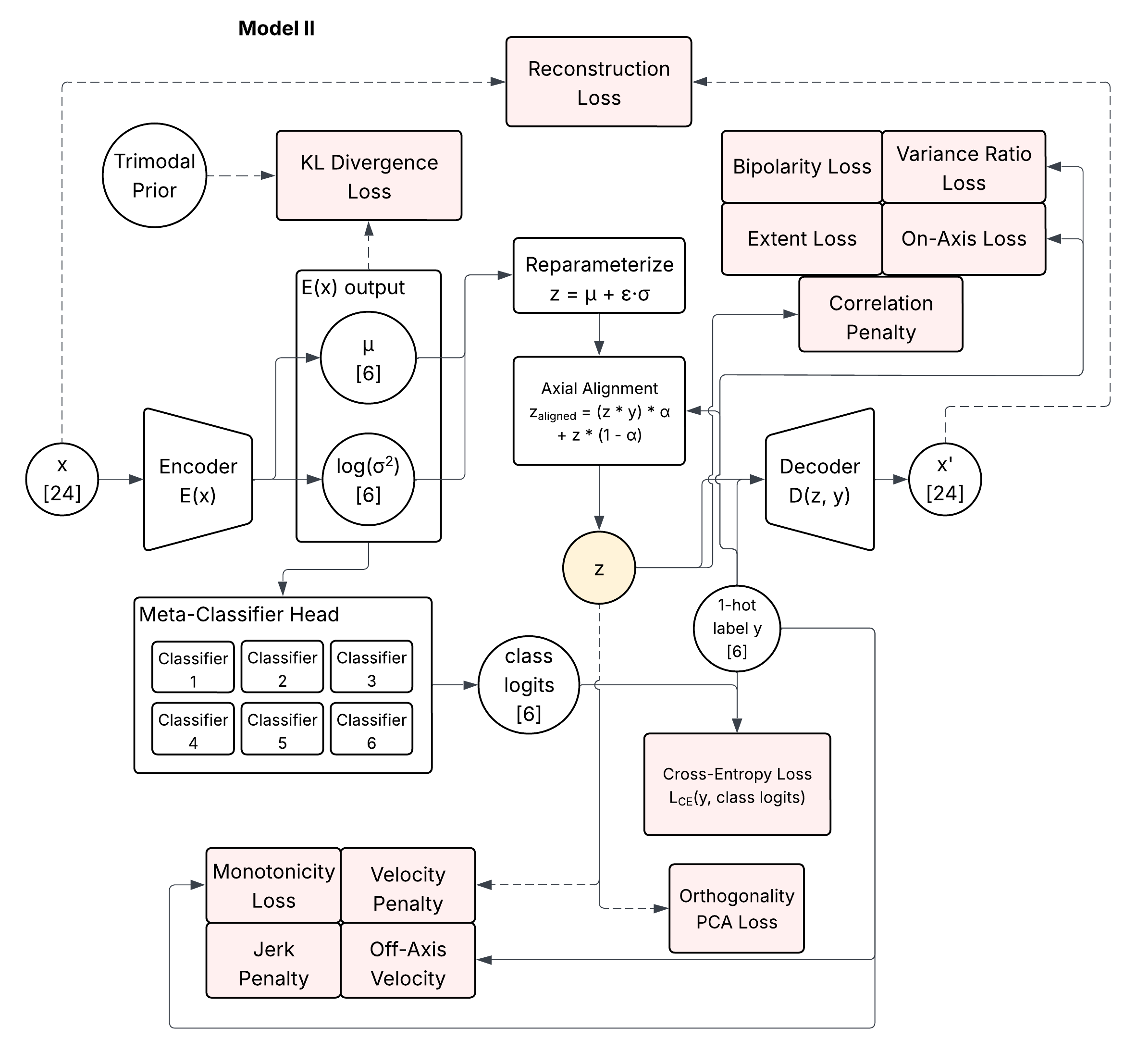 Architecture diagram showing the encoder, reparameterization, six per-class sub-classifiers feeding a meta-classifier, decoder, and the full set of geometric and temporal loss terms applied during training