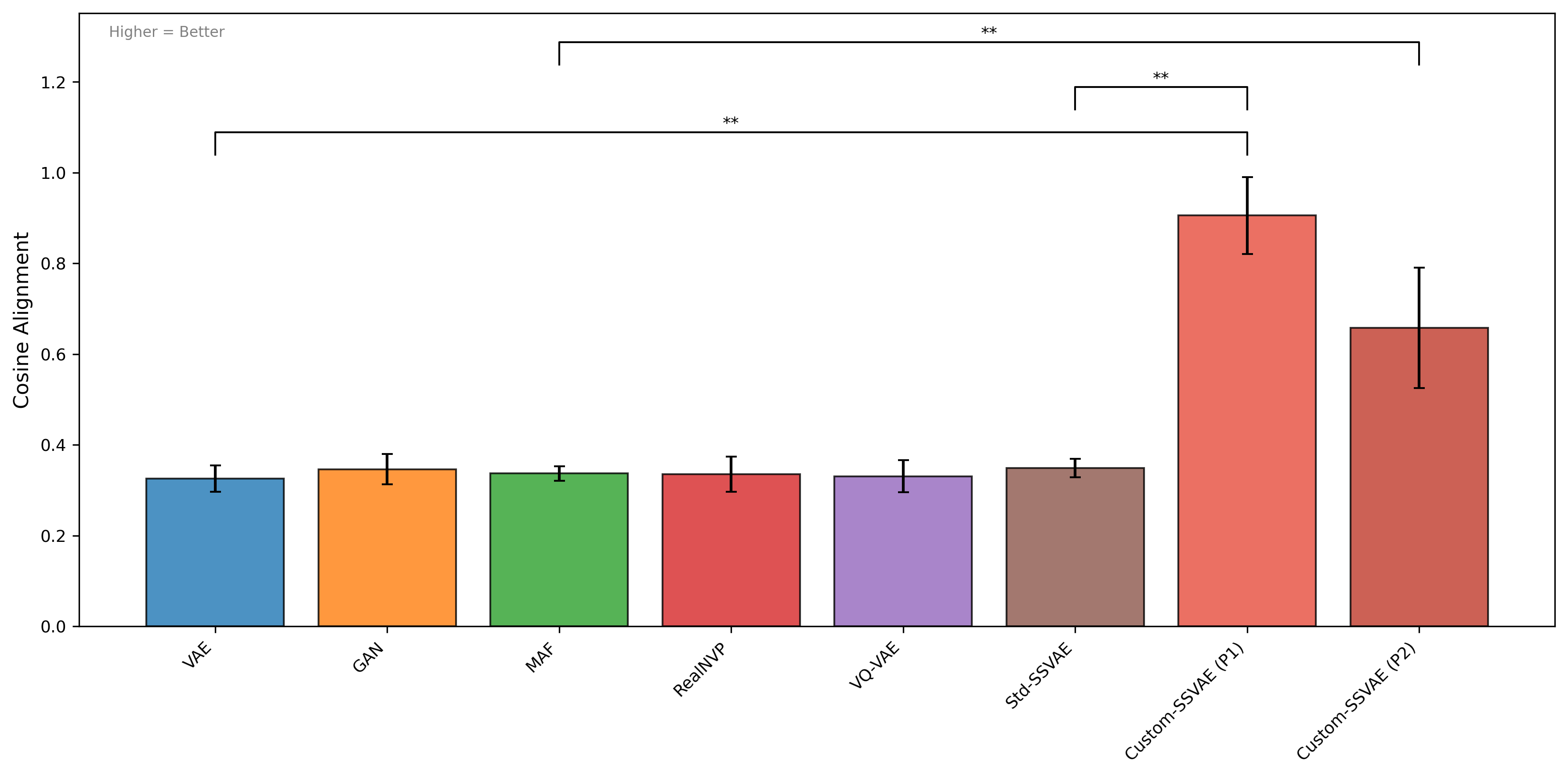 Bar chart of cosine alignment scores across all compared model types with significance annotations