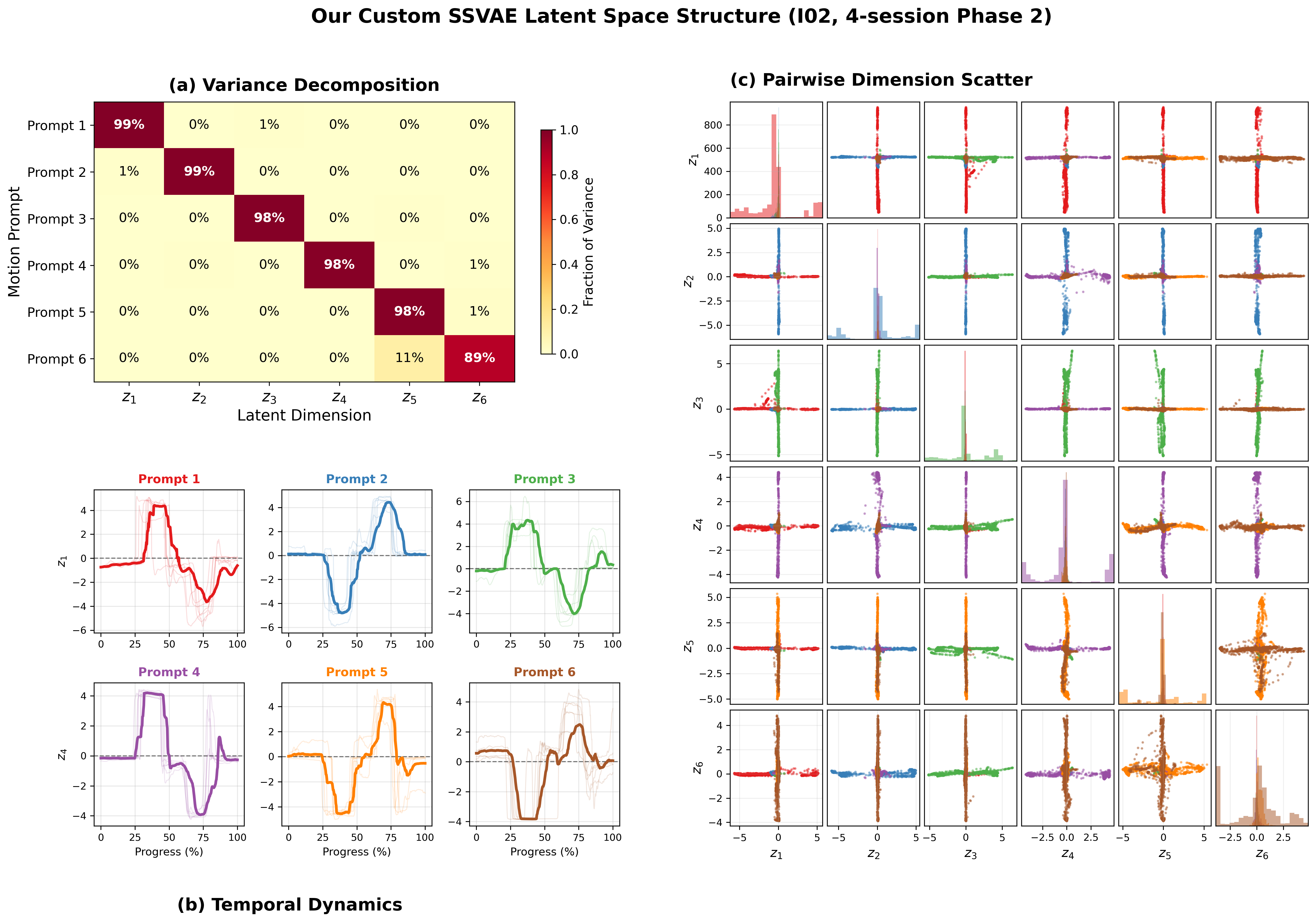 Combined latent space structure analysis showing near-diagonal variance decomposition, bipolar temporal trajectories, and orthogonal pairwise dimension scatter for the custom SSVAE