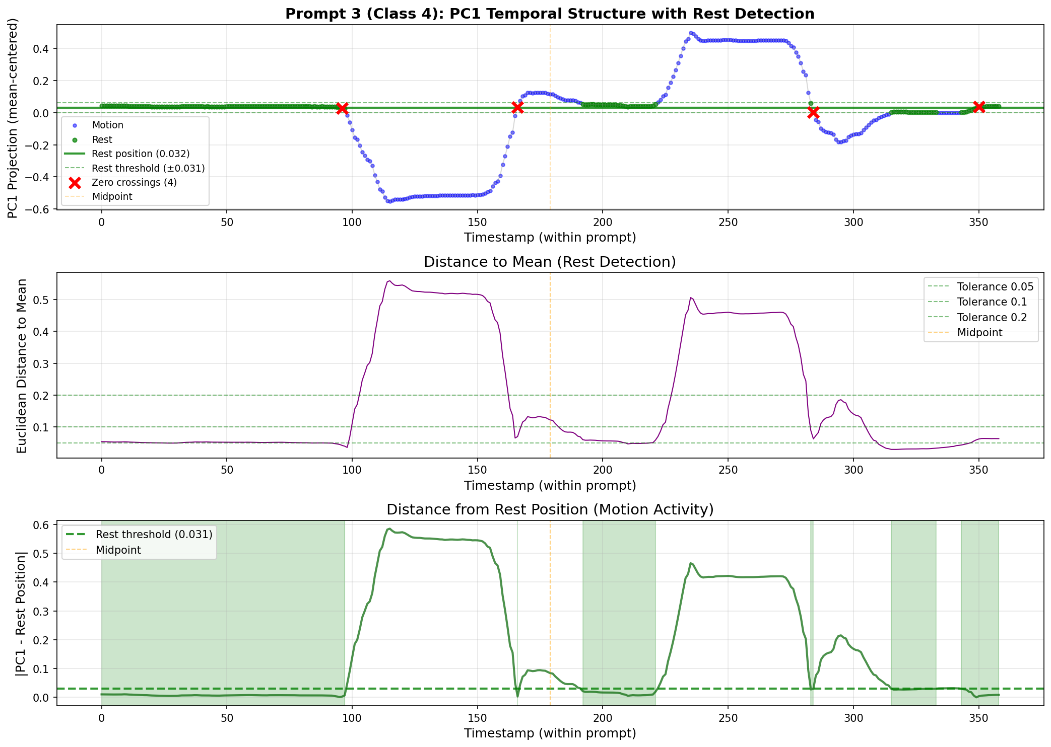 Example of a single motion prompt enactment showing the first principal component of quaternion sensor data over time, with detected rest position, zero crossings, and rest/movement thresholds annotated